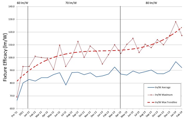 Highbay-Efficacy-Over-Time.jpg