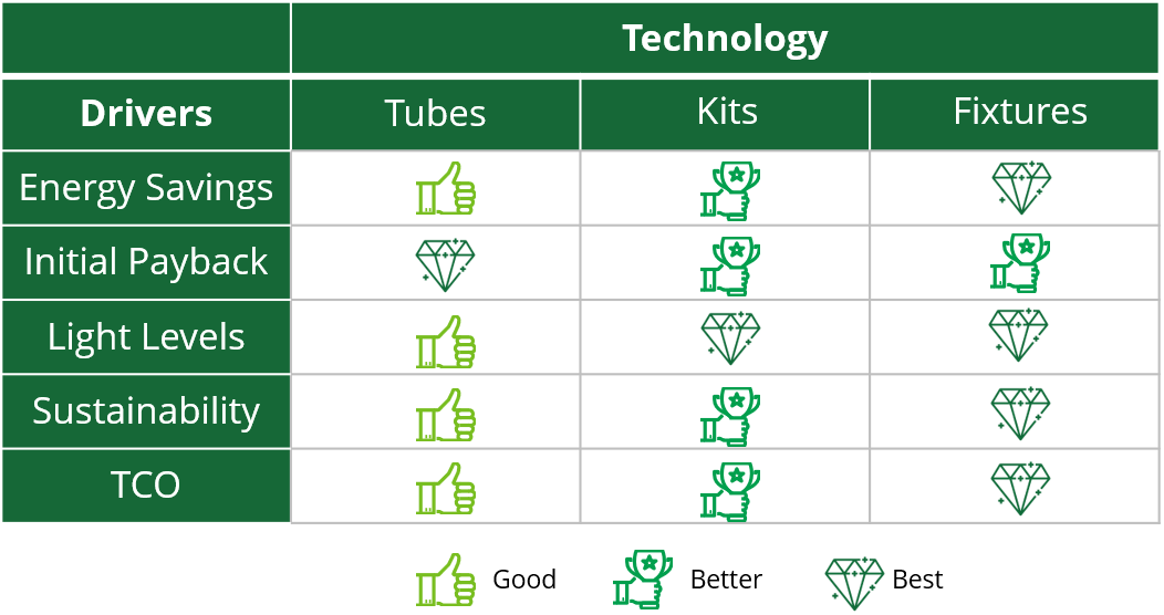 LED Lighting Upgrade Options