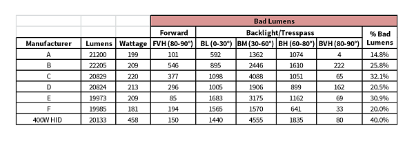 Metal Halide Vs Led Lumens Chart