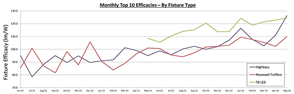 Monthly-top-ten-efficacies-by-fixture-type.jpg
