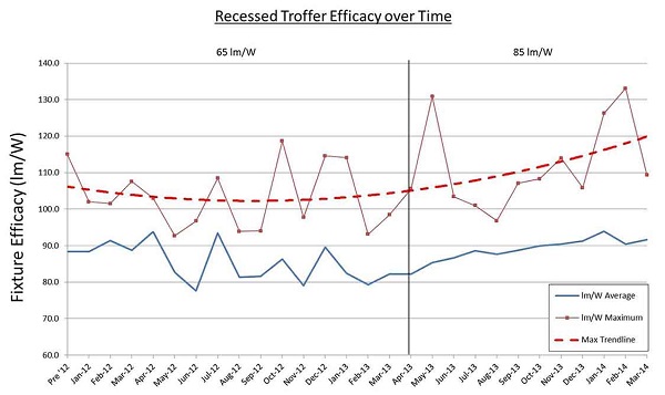 Recessed-Troffer-Efficacy-Over-Time.jpg