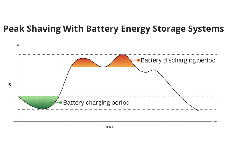 Peak Shaving With Battery Energy Storage Systems Image.png