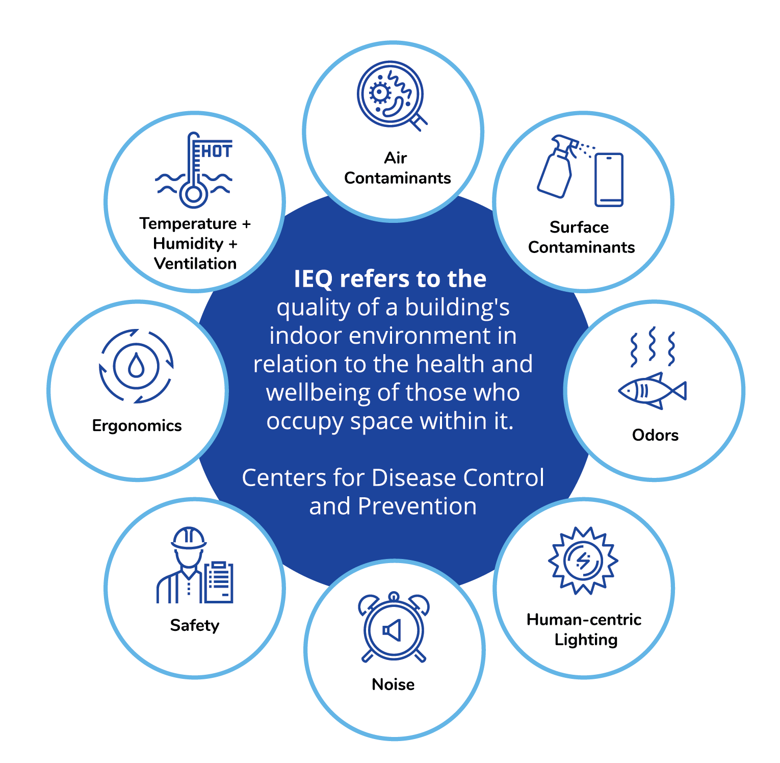 Indoor Environmental Air Quality (IEQ)-01.png